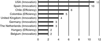 Most active countries (according to type of economy) in publications of ...
