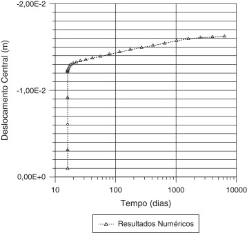 Deslocamentos no vão central em 27 anos para a viga analisada.