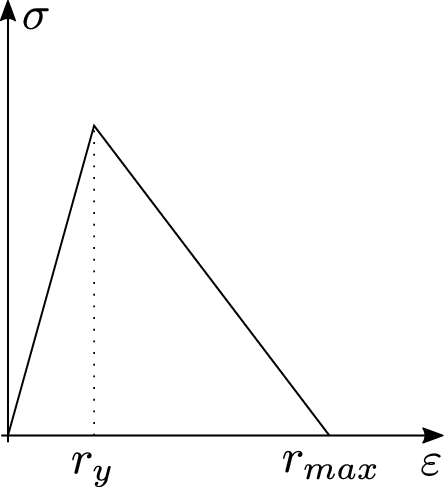 Linear softening law.