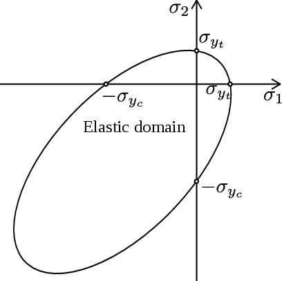 Modified von Mises norm.