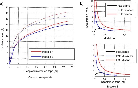 a) Curvas de capacidad de la estructura sin reforzar. b) Método de espectro de ...