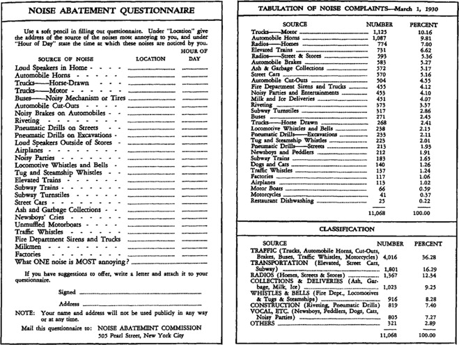 Questionnaire distributed in 1930 via the metropolitan newspaper.