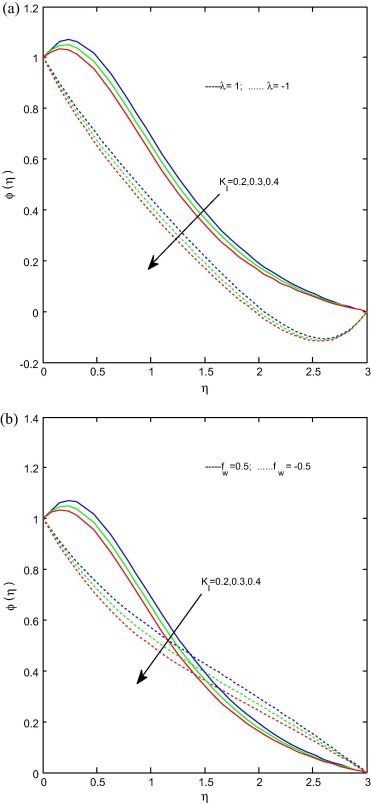 (a) and (b) Concentration profiles for various values of Kl. When ...