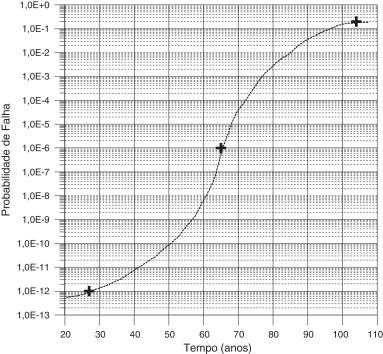 Probabilidade de falhaxtempo e valores interpolados.