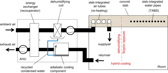 Scheme of the air handling unit (AHU) and principle of hybrid cooling. ...