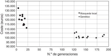 Coste poblacional y número de la generación donde se encontró la última mejora ...