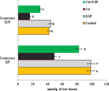 Effects of GSP on Cd induced changes in the activities of mitochondrial total ...