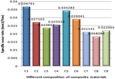 Effect of different composition of composite materials on specific wear rate.