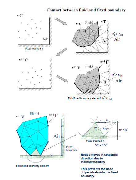 Automatic treatment of contact conditions at the fluid-wall interface