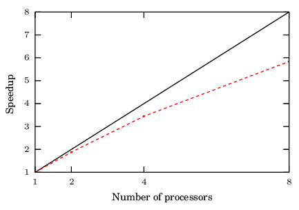 Scaling factor compared to the ideal curve