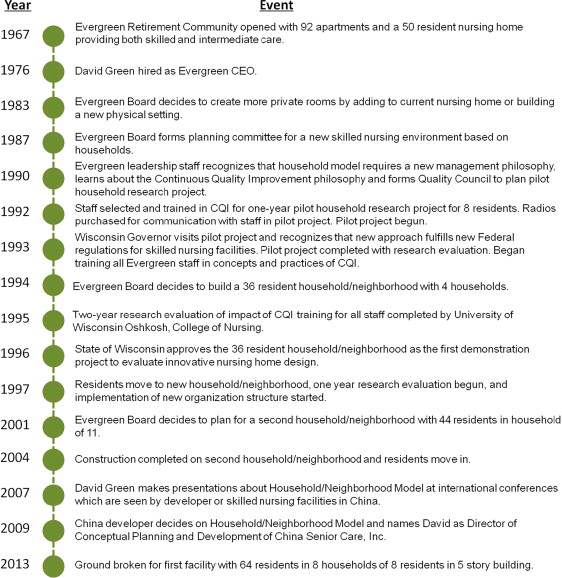 Evergreen Household/Neighborhood Model development timeline.