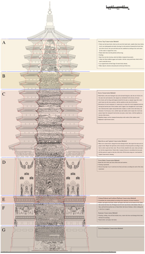 Conservation of the pagoda.
