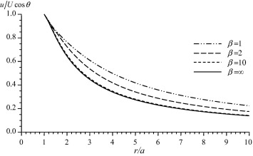 Variation of the radial velocity with the displacement for ξ=10 and τ=1.