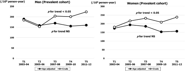 Sex specific temporal trends in crude and age adjusted prevalence rates of HF ...