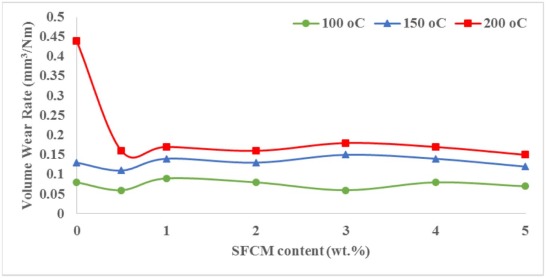 Effects of SFCM content on the volume wear rate of SFCM/UP composites [78].