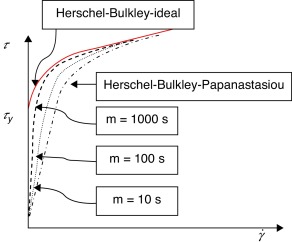 Modelo regularizado de Papanastasiou para el fluido de Herschel-Bulkley con ...