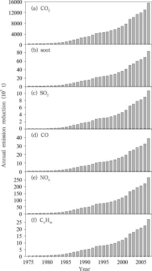 Annual (a) CO2 and (b-f) air pollutants emission reductions of the electrified ...