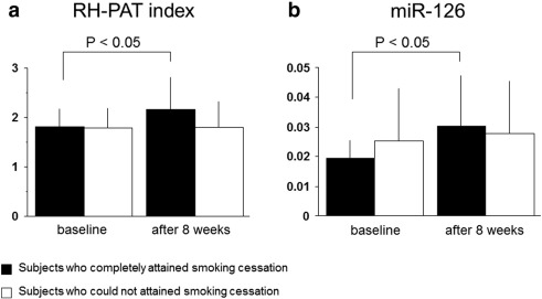 Analysis in subjects who completely attained smoking cessation during 8weeks and ...