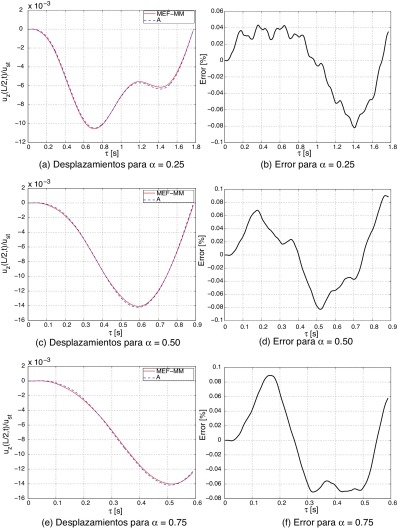 Comparación de desplazamientos y errores absolutos entre el modelo de elementos ...