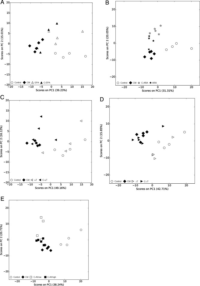 PCA scores plots from lipidomics data of salmon hepatocytes treated with ...