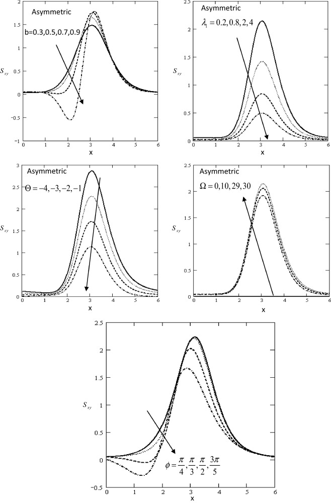 Variation of Sxy with influence of b,λ1,Θ,Ω,ϕ with respect to x.