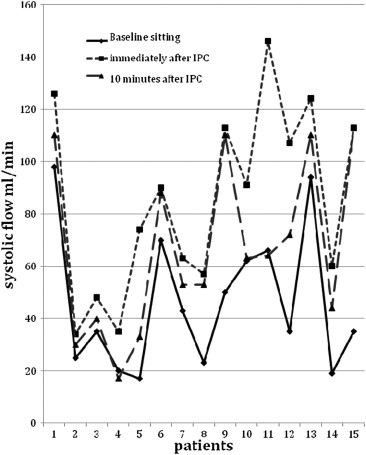 Comparison of popliteal artery mean systolic flow between sitting position, ...