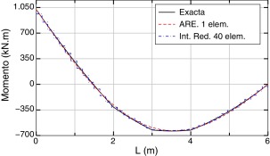 Comparación de momentos flectores.