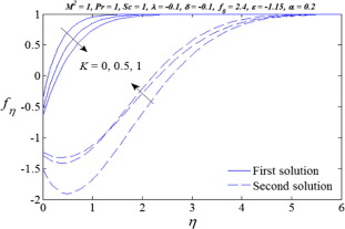 Variation of K on the velocity fη.