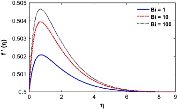 Velocity profile for different Biot number for r=0.5.