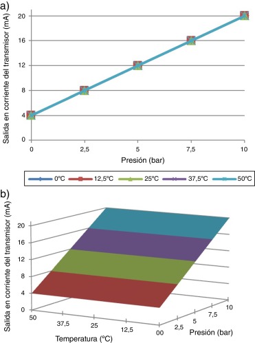 a) Característica transferencial del transmisor de presión compensado. b) ...