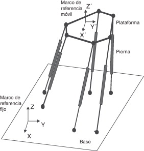 Plataforma Gough-Stewart..