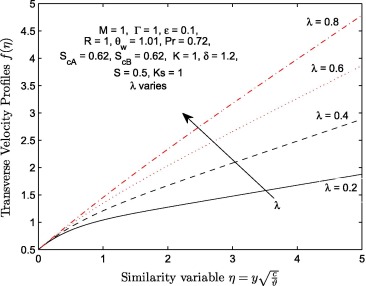 Transverse velocity profiles f(η) for different values of velocity ratio ...