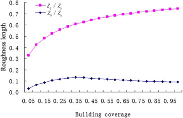 Changes of roughness in an urban area with building coverage.