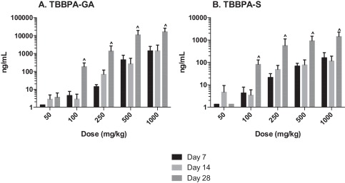 The concentration of A TBBPA-GA and B TBBPA-S in plasma 4h following dosing on ...