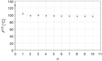 Valores que toma la raíz cuadrada de la función costo (F) en cada iteración.