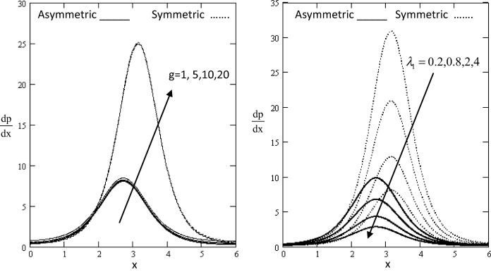 Variation of dpdx with influence of g and λ1 with respect to x.
