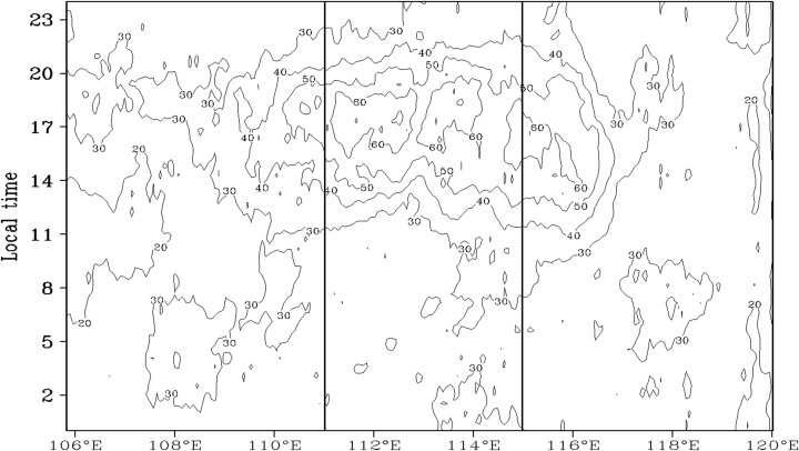 Diurnal variations of precipitation along the center latitude (23.5°N) of the ...