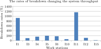 The critical rates of machine breakdowns changing the system throughput.