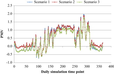 PMV simulation results of case A under three scenarios.
