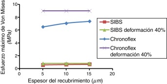 Gráfico de esfuerzo máximo de Von Mises para cada material y espesor del ...