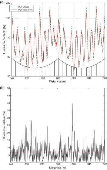 (a) Comparación de fuerzas de contacto a 300km/h (b) diferencia relativa entre ...