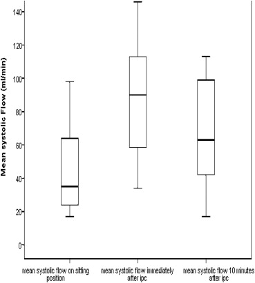 Box plot showing the difference in flow from baseline sitting to immediately ...