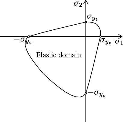 Adapted Simo & Ju norm.