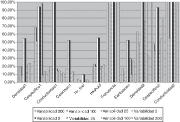 Resumen del estudio de variabilidad de los parámetros en 200 generaciones.