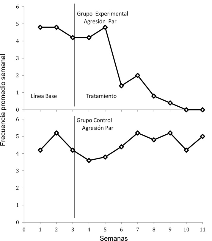 Promedio semanal de la frecuencia de las conductas agresivas que los niños del ...