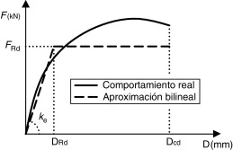 Parámetros característicos de componente.