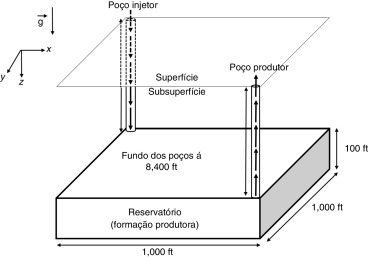 Representação esquemática do reservatório 3D.