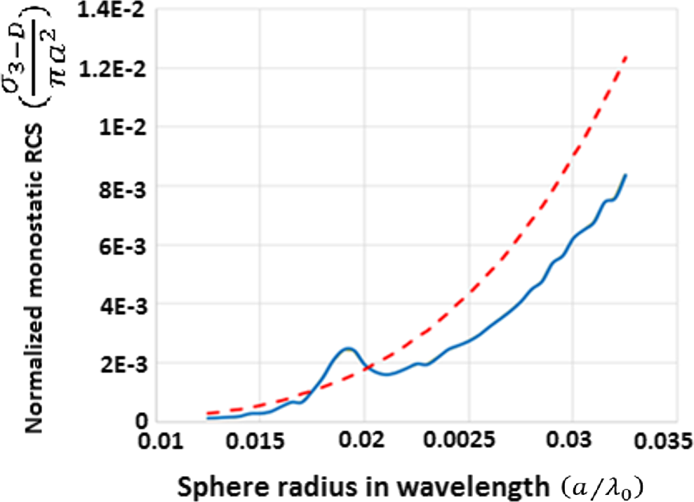 Figure 7.