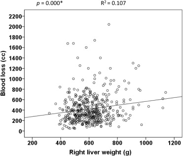 Blood loss plotted against right liver weight as measured on the back table.