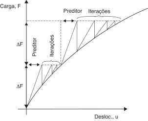 Procedimento incremental-iterativo de Newton-Raphson como visto em Crisfield ...